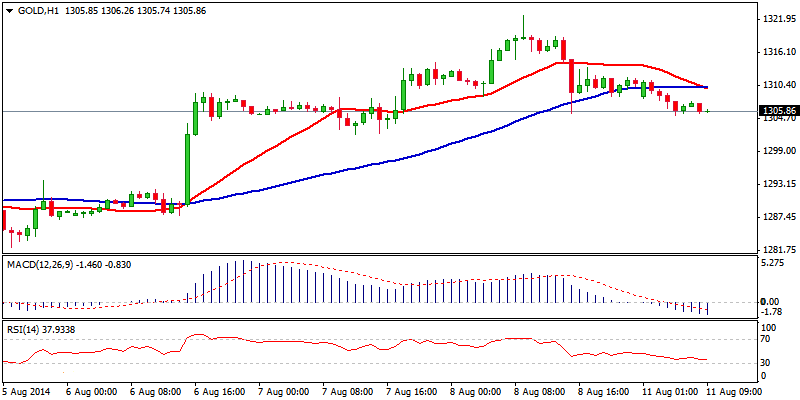 XAU/USD Hour Chart