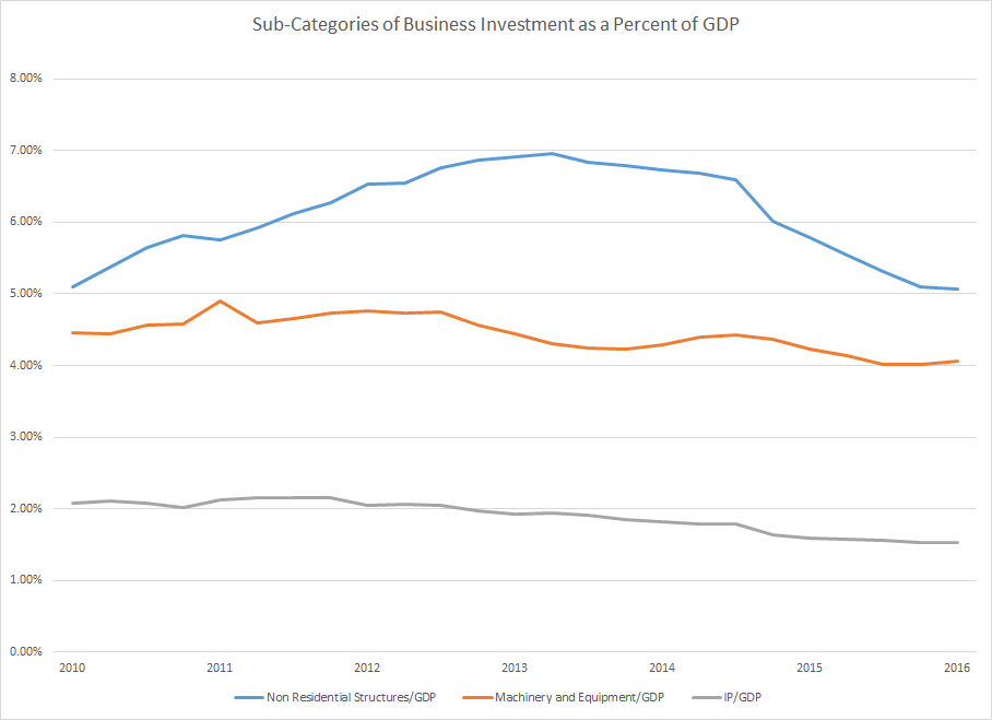 sub-categories of Business Investment as % of GDP 2010-2016