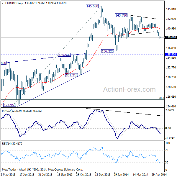 EUR/JPY Daily Chart