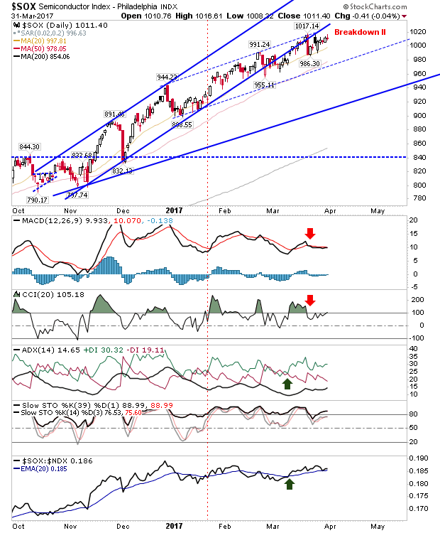 SOX Daily