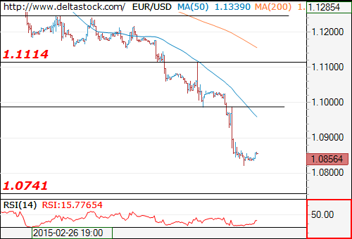 EUR.USD Chart