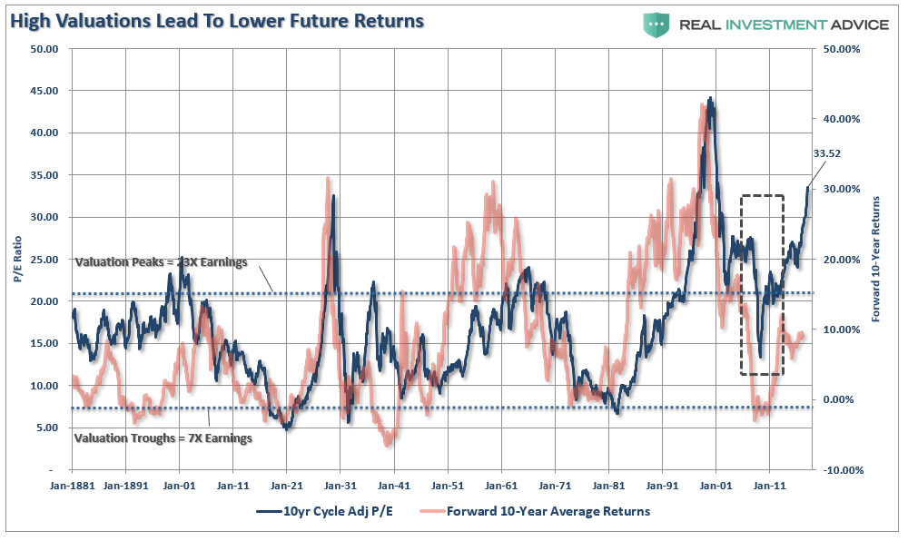 High Valuations Lead TO Lower Future Returns