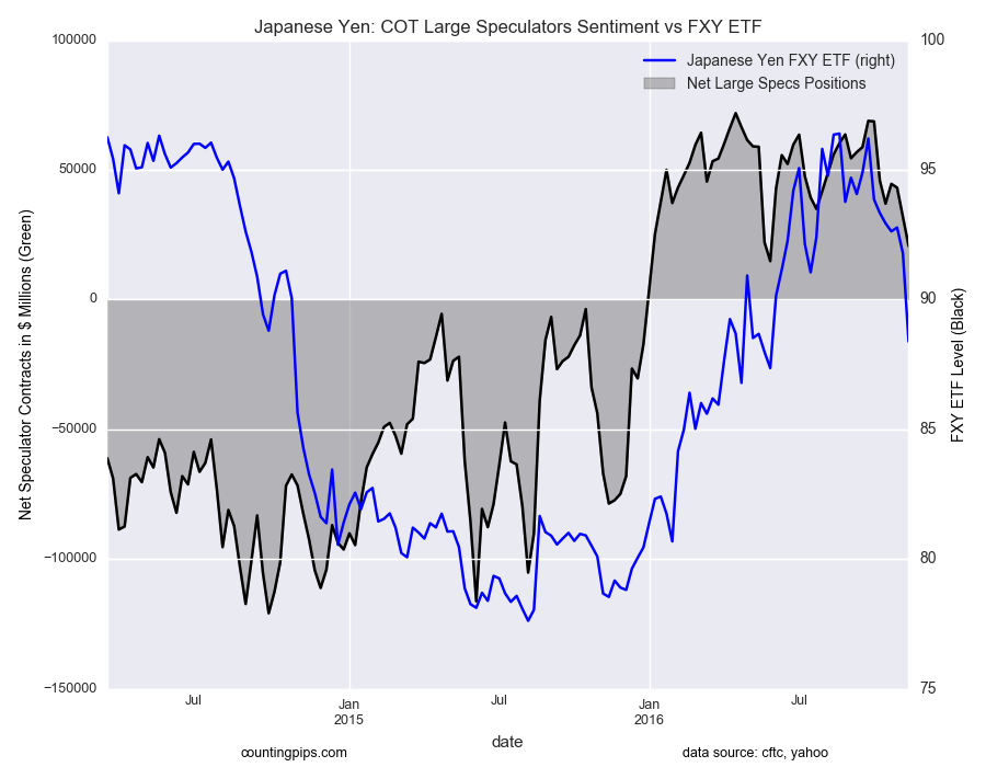 JPY: COT Large Speculators Sentiment vs FXY ETF 