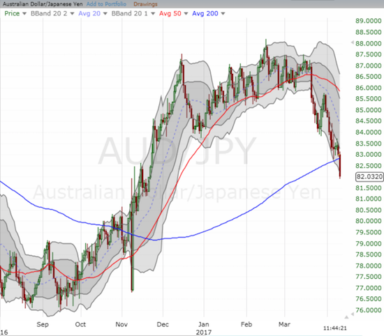 AUD/JPY plunged through its 200DMA support 