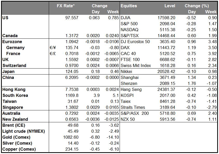 Markets Summary