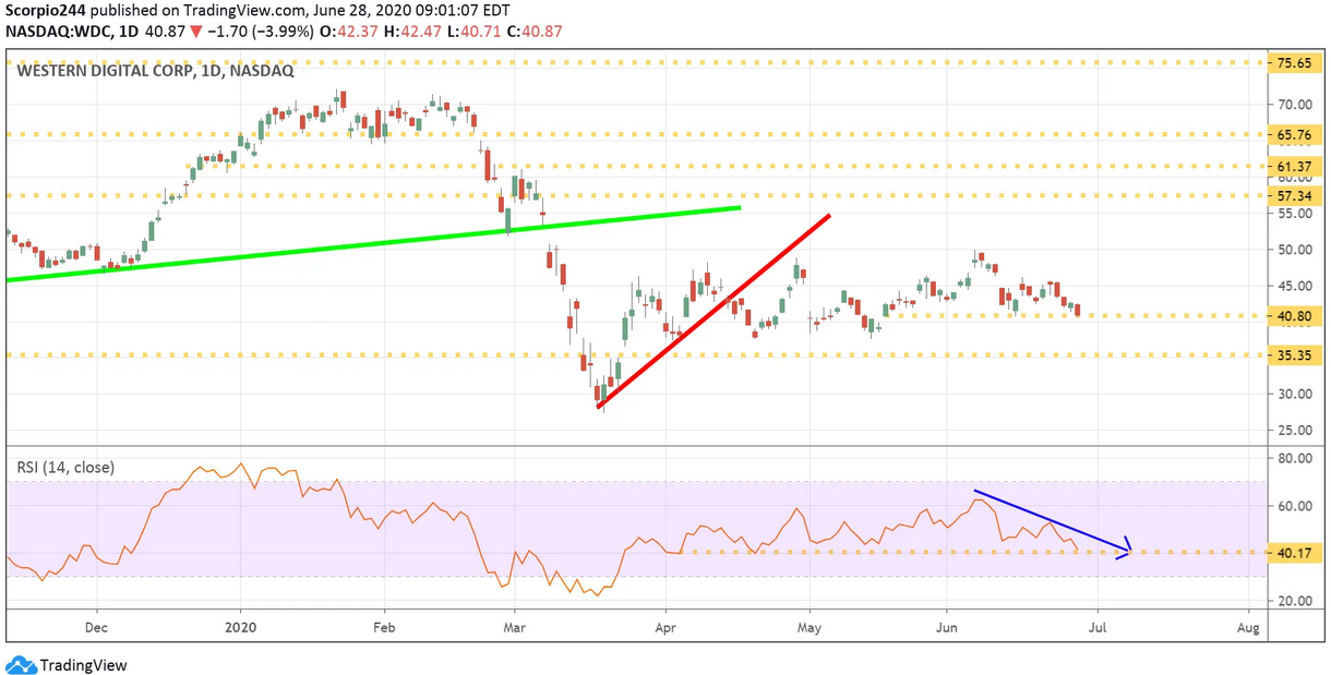 WDC Daily Chart