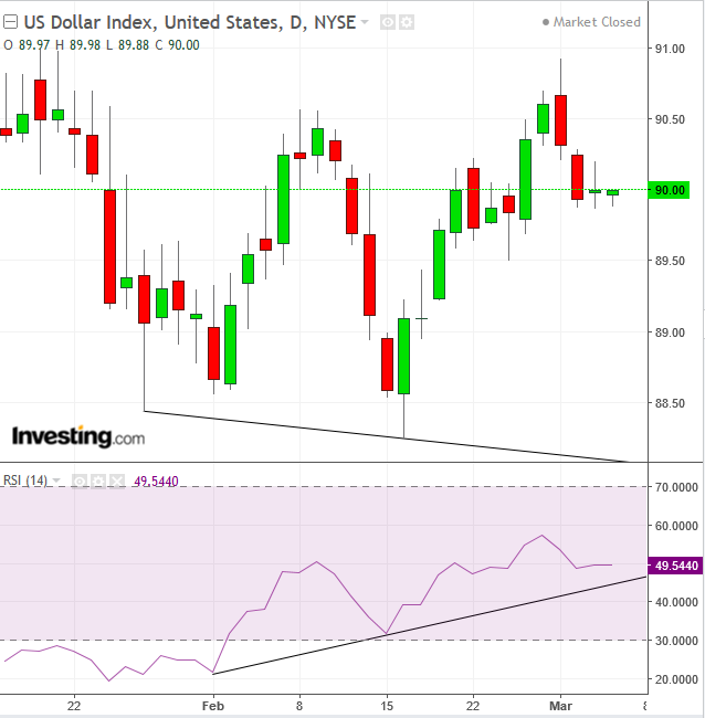 DXY Daily Chart