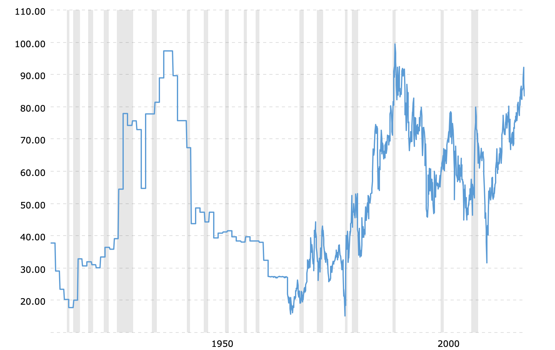 USD Chart