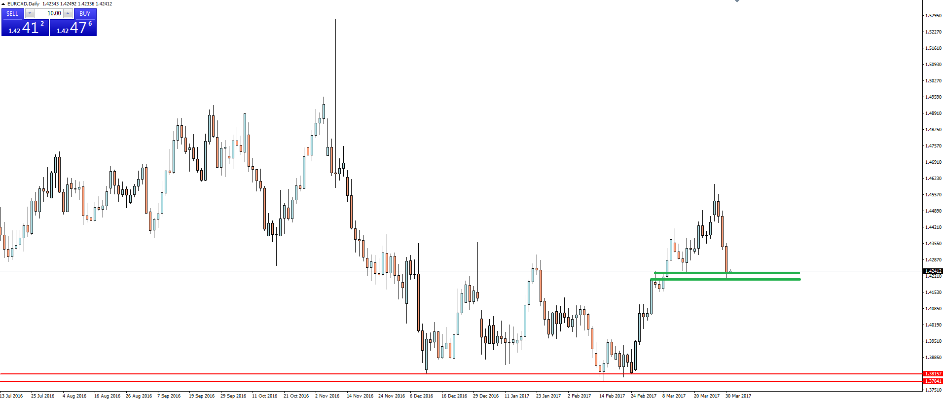 EUR/CAD Daily Chart