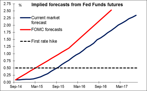 Implied Forecasts From Feds Funds Futures