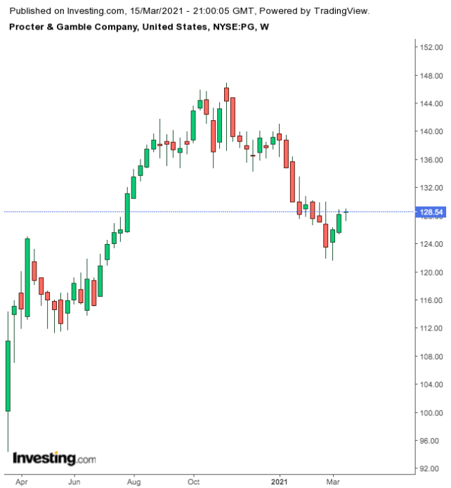 Procter & Gamble Weekly Chart.