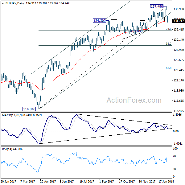 EUR/JPY Daily Chart