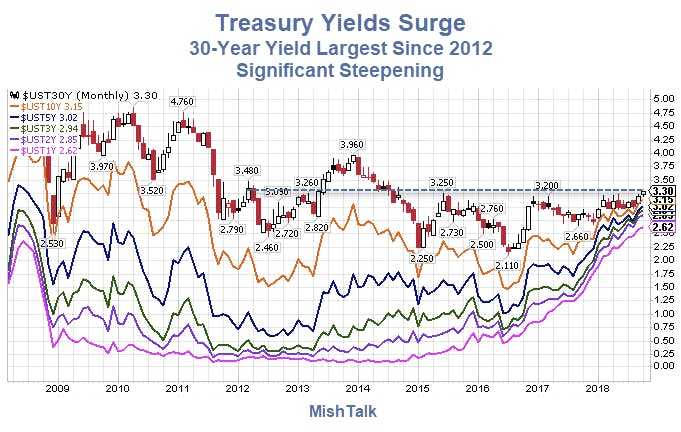 Treasury Yields 2008-2018