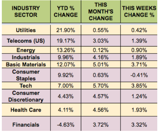 Market Performance, by Sector