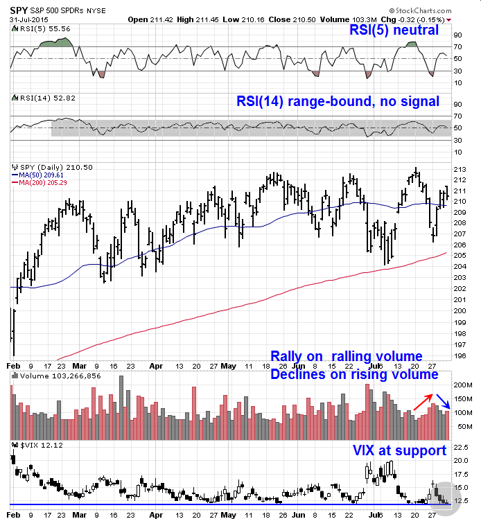 SPY Daily with RSI and VIX
