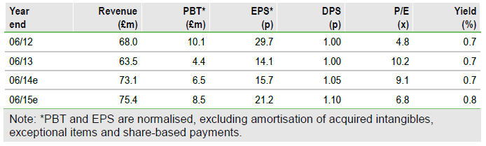 K3 Business Financials