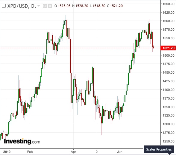 Spot Palladium Daily Chart - powered by TradingView