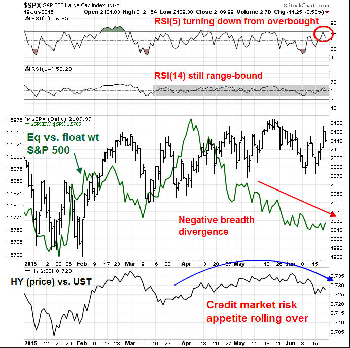 SPX Daily with RSI vs Market Breadth and Bonds