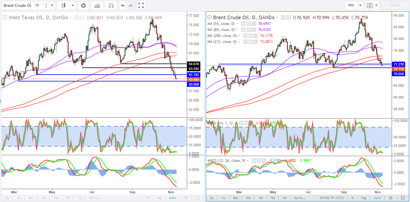 Oil (WTI And Brent) Daily Charts