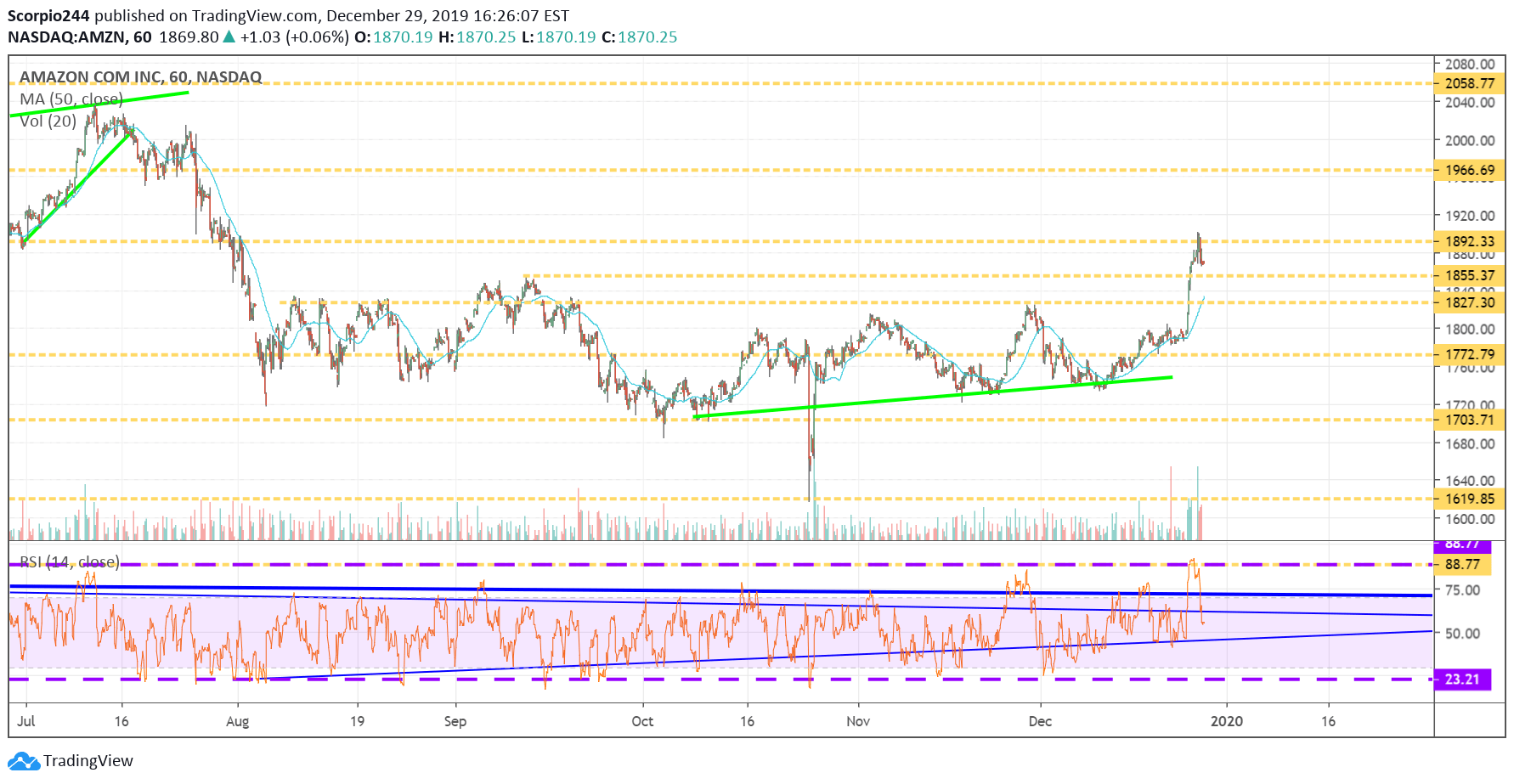 Amazon Inc Chart