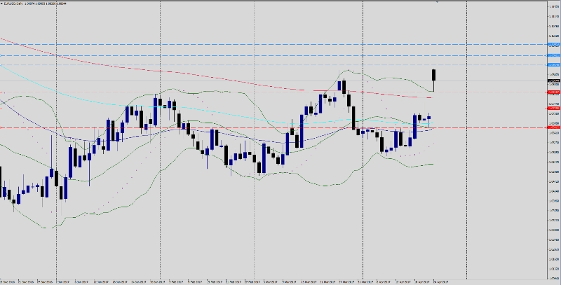 EUR/USD Chart