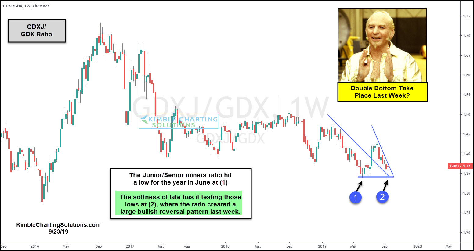 GDX Ratio