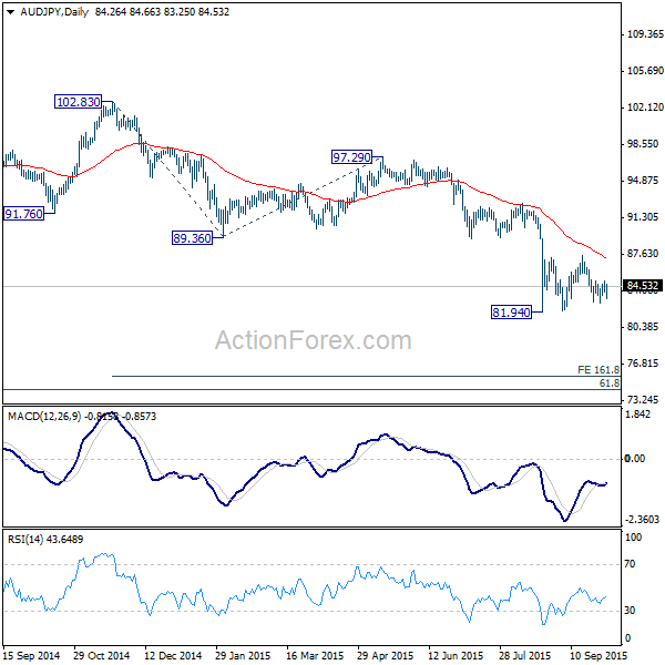 AUD/JPY Daily