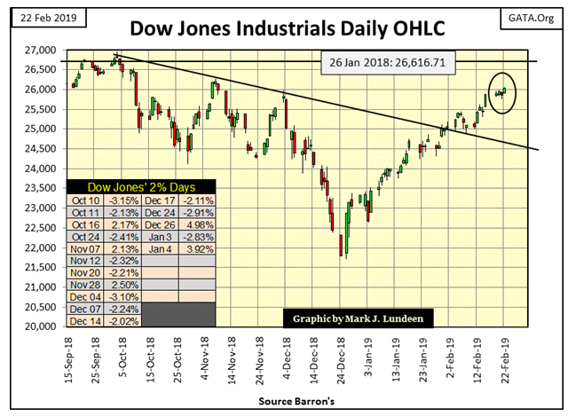 Dow Jones Industrials Daily OHLC