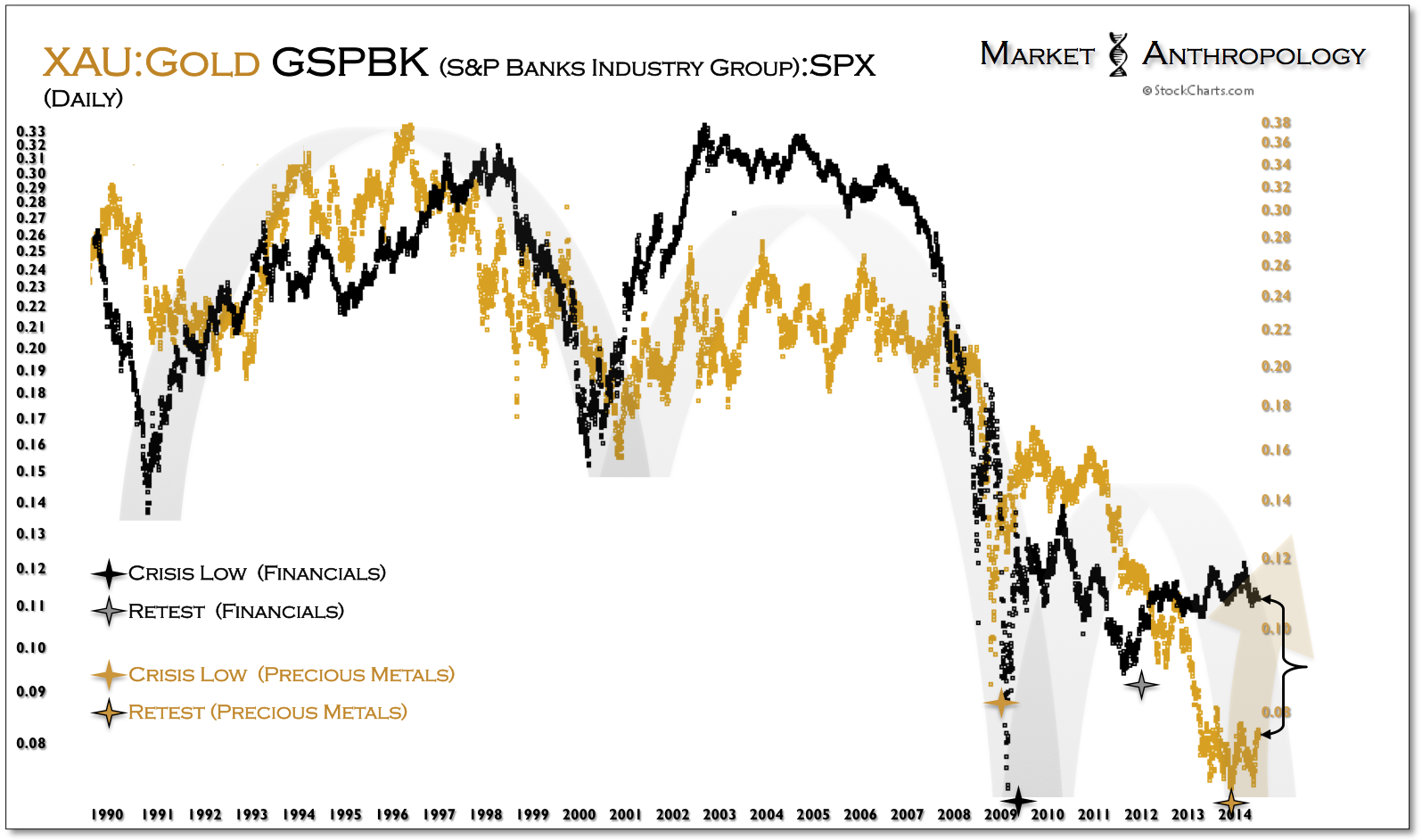 XAU:Gold:S&P Banks:SPX, Daily