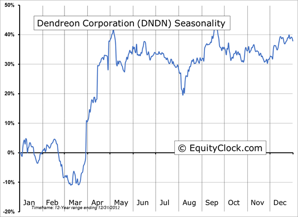 Dendreon Corporation Charts