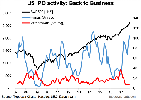US IPO Activity 2007-2017