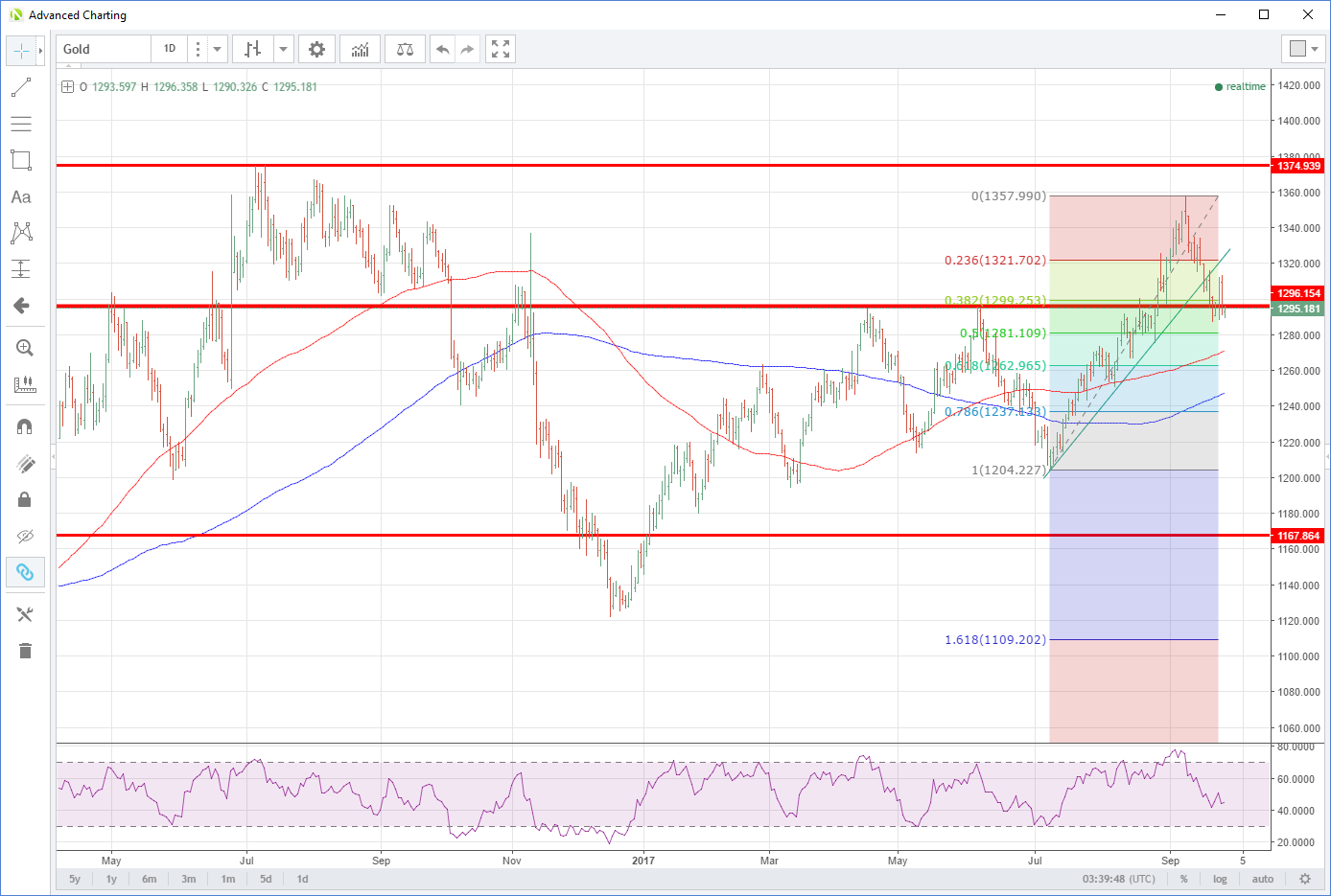 Gold Daily Chart