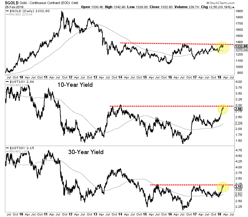 Gold (top), Long-Term Yields At Multi-Year Resistance