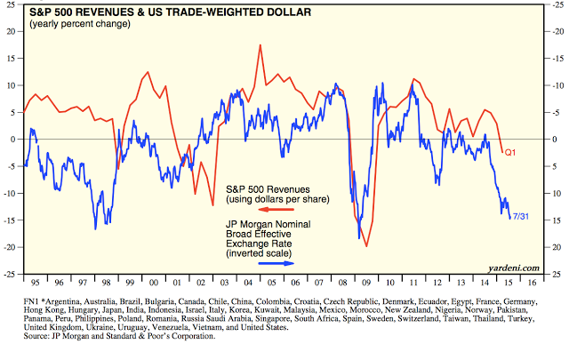 S&P 500 Revenues and US Trade Weighted Dollar 1995-2015