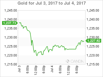 Gold Chart For June 3-4