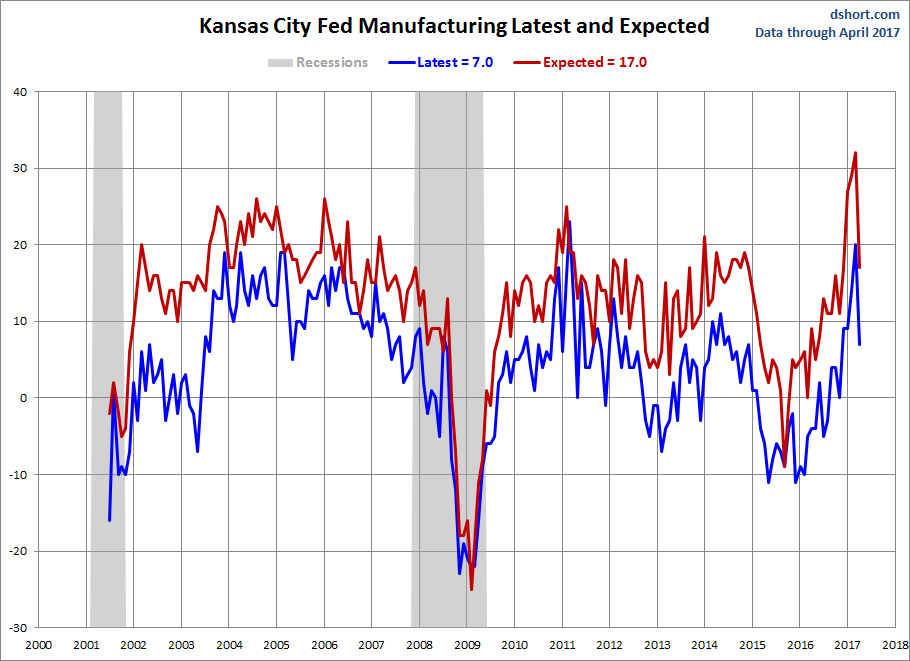 KC Fed Manufacturing Latest and Expected