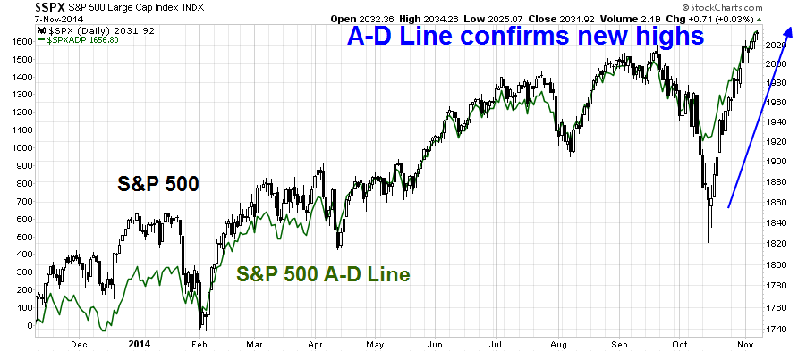 SPX Daily with A-D Line