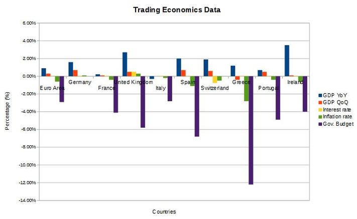 Trading Economics Data Europe