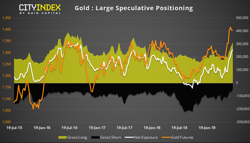 Gold Large Speculative Positioning