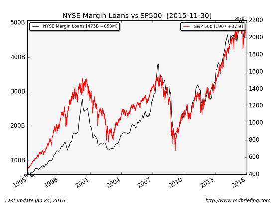 Margin Debt and SPX 1995-2016