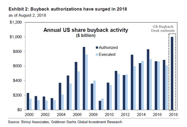 Annual US Share Buyback Activity