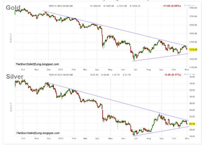 Gold and Silver Daily