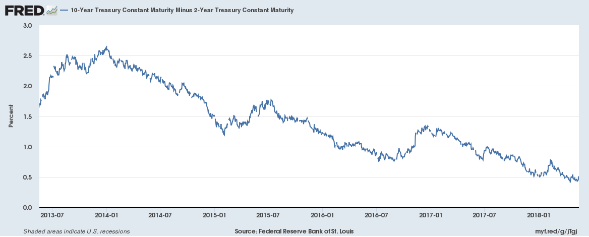 Declining Yield Curve