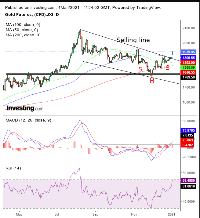 Gold Daily