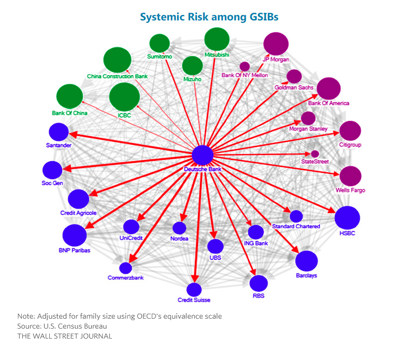 Systemic Risk Among GSIBs
