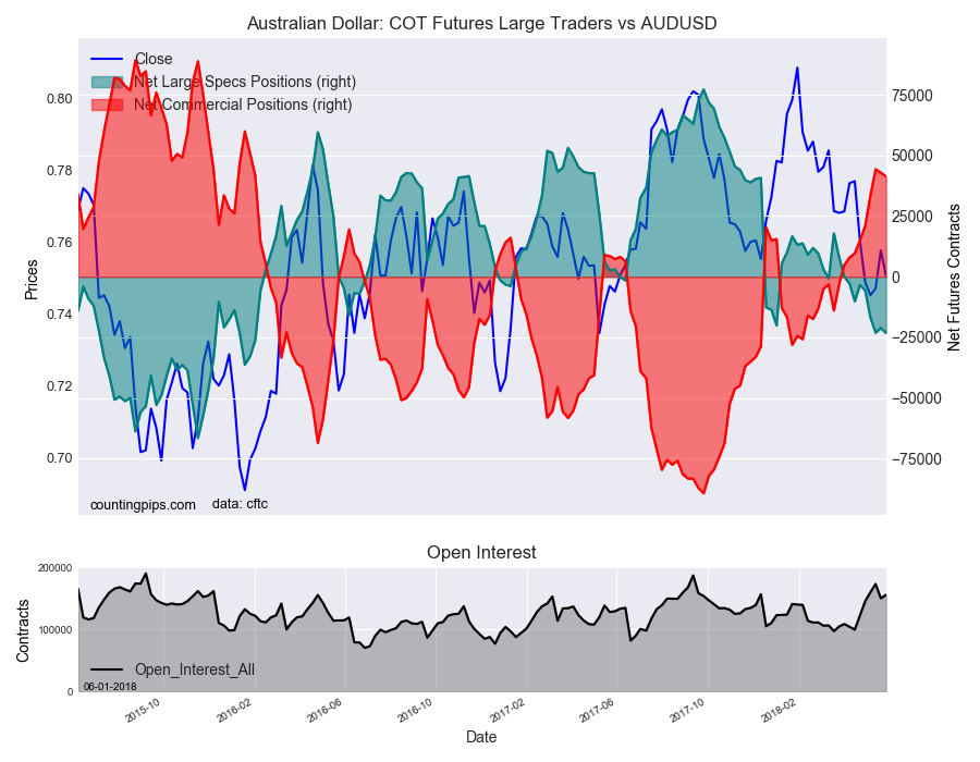 Australian Dollar: COT Futures Large Traders v AUD/USD