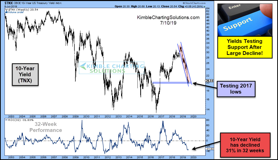 10-Year U.S. Treasury Bill Yield