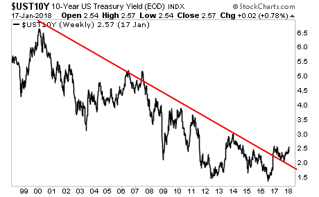 UST10Y Weekly