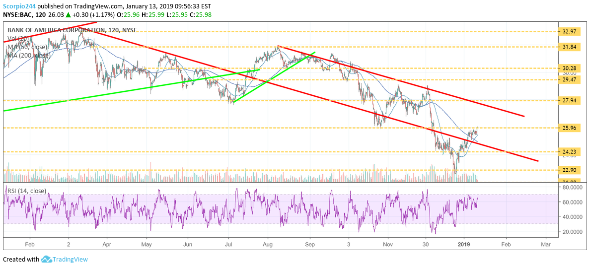 Bank Of America Chart