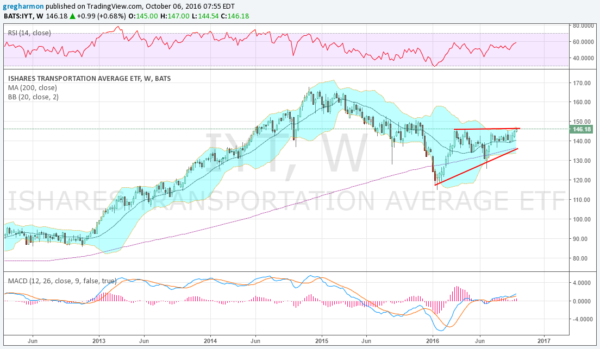 IYT Weekly Chart